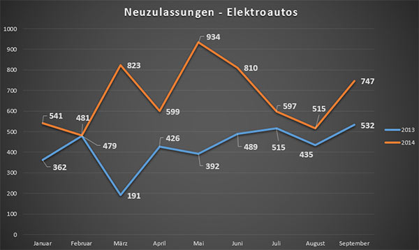 neuzulassungen-elektroautos-september-2014.jpg