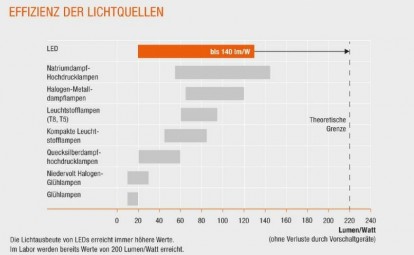 effzienz-led-leuchtmittel