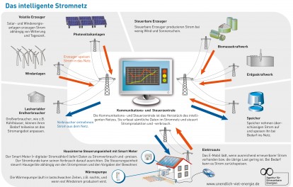 Smart Grid - Intelligente Stromnetz