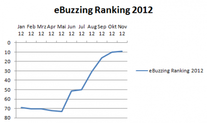 ebuzzing-ranking-2012