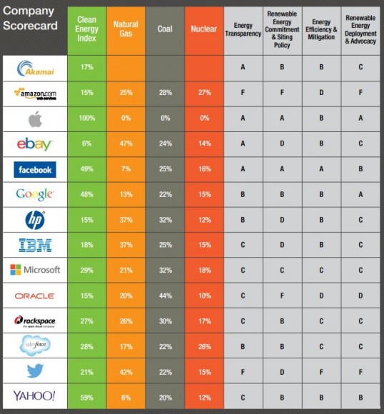 greenpeace-ranking-apple-und-facebook-fuehren