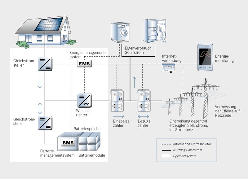 Forschung: Energiespeicher vereint Batterie und Elektrolyseur - Solarserver