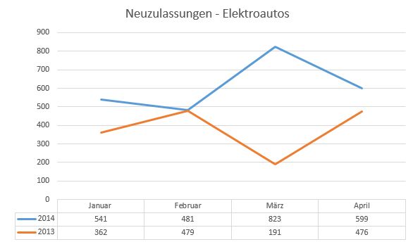neuzulassungen-elektrofahrzeuge-april-20141 neuzulassungen-elektrofahrzeuge-april-20141