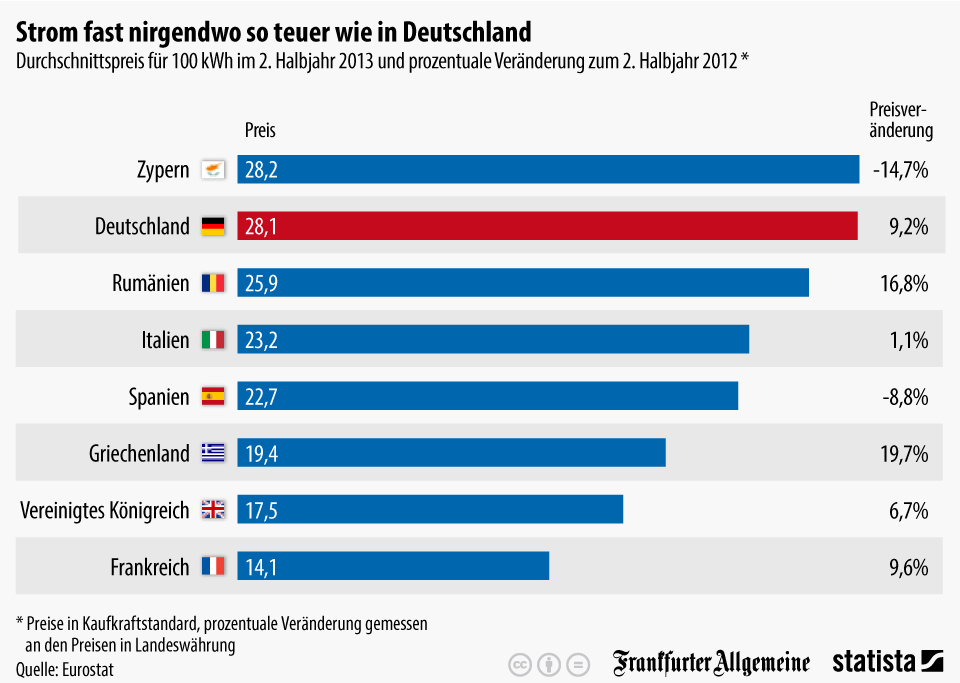 Infografik mit Quellenhinweis: Statista