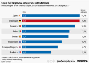Strompreis in Deutschland – fast nirgendwo ist es teurer