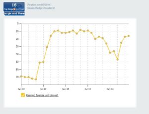Blog-Ranking der Kategorie Energie und Umwelt für Juni 2014