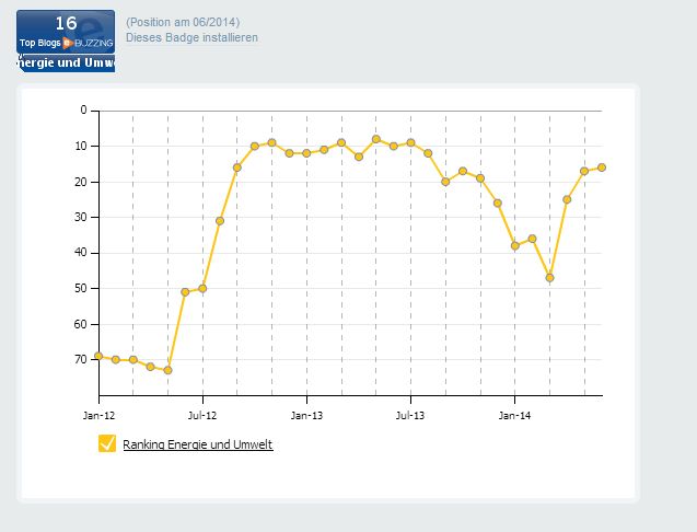 blog-ranking-juni-2014 blog-ranking-juni-2014