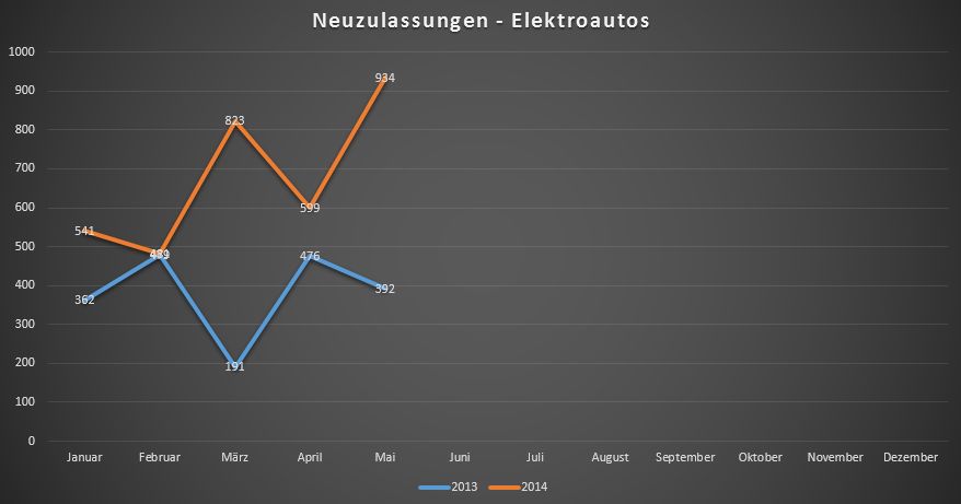 neuzulassungen-elektroautos-mai-2014 neuzulassungen-elektroautos-mai-2014