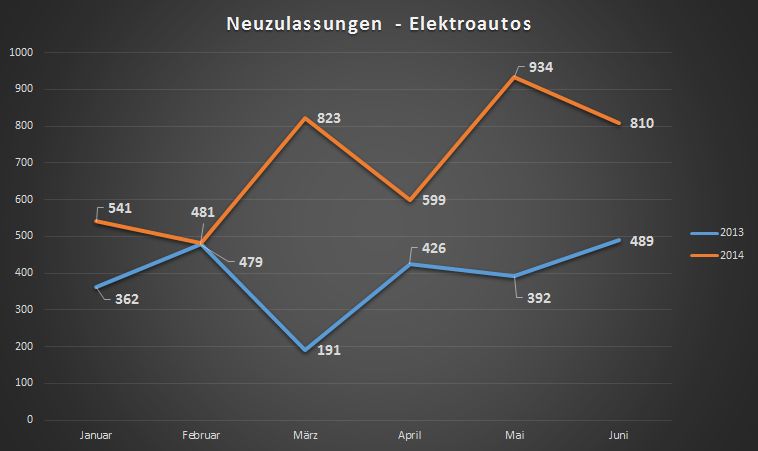 neuzulassungen-elektroautos-juni-2014 neuzulassungen-elektroautos-juni-2014