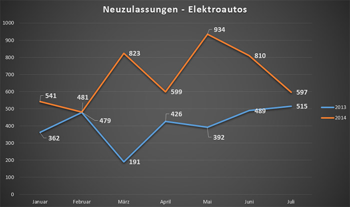 neuzulassungen-elektroautos-juli-2014 neuzulassungen-elektroautos-juli-2014