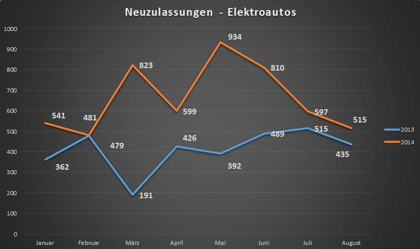 neuzulassungen-elektroautos-august-2014 neuzulassungen-elektroautos-august-2014