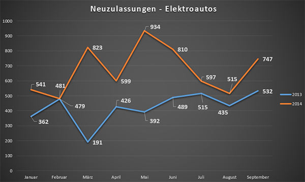 neuzulassungen-elektroautos-september-2014