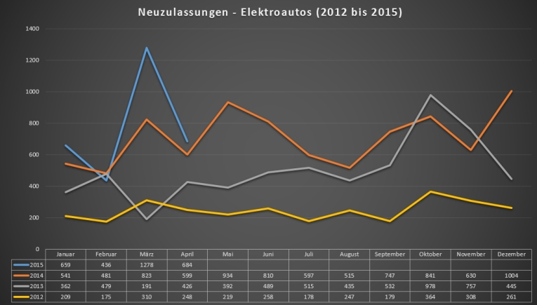 neuzulassungen-elektroautos-april-2012-2015