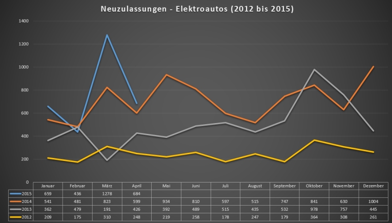neuzulassungen-elektroautos-april-2012-2015 neuzulassungen-elektroautos-april-2012-2015