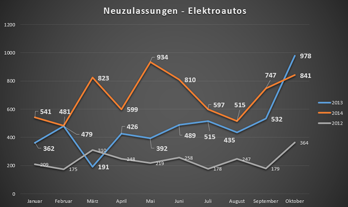 neuzulassungen-elektroautos-oktober-2014-2012