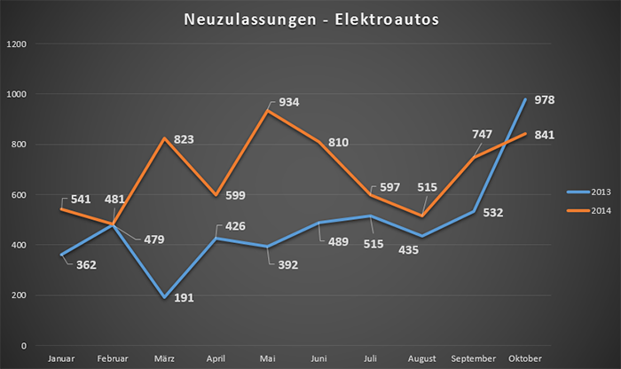 neuzulassungen-elektroautos-oktober-2014