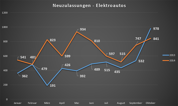 neuzulassungen-elektroautos-oktober-2014 neuzulassungen-elektroautos-oktober-2014