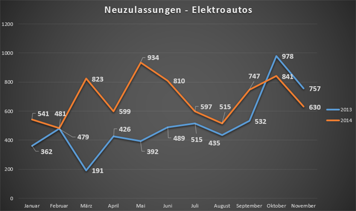 neuzulassungen-elektroautos-november-2014 neuzulassungen-elektroautos-november-2014
