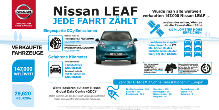 nissan-leaf-meilenstein-klein nissan-leaf-meilenstein