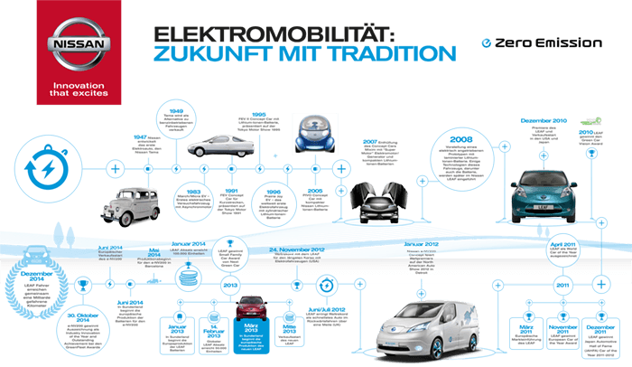 nissan-leaf-timeline