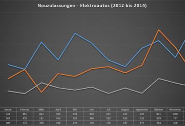 neuzulassungen-elektroautos-2012-bis-2014-tabelle-grafik