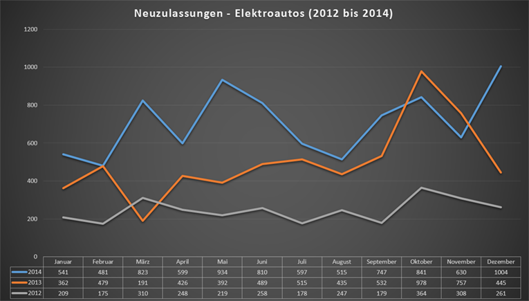 neuzulassungen-elektroautos-2012-bis-2014-tabelle-grafik neuzulassungen-elektroautos-2012-bis-2014-tabelle-grafik