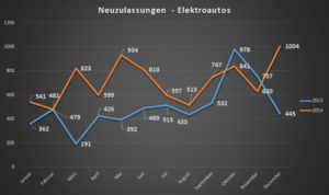 Neuzulassungen von Elektroautos im Dezember 2014