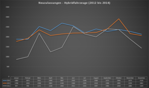 Neuzulassungen der Hybridfahrzeuge von 2012 bis 2014
