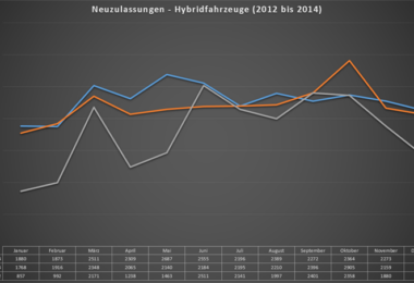 neuzulassungen-hybridfahrzeuge-2012-bis-2014