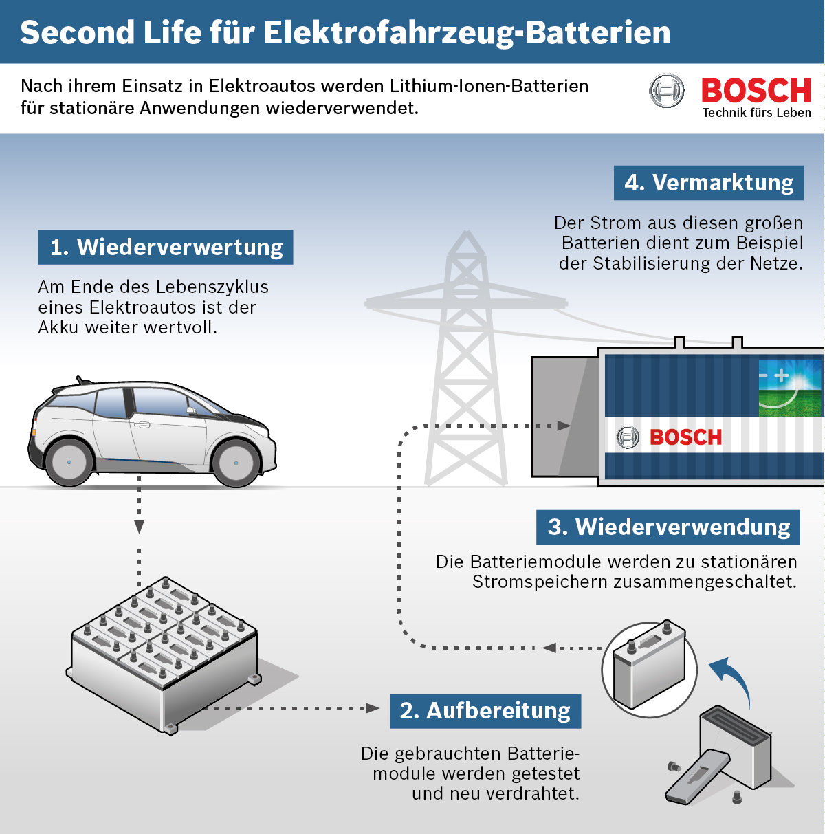 projekt-second-life-batteries-bosch-bmw-vattenfall