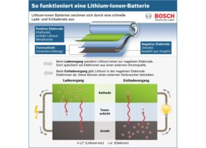 Bosch: Elektroauto-Batterie – halber Preis bis 2020