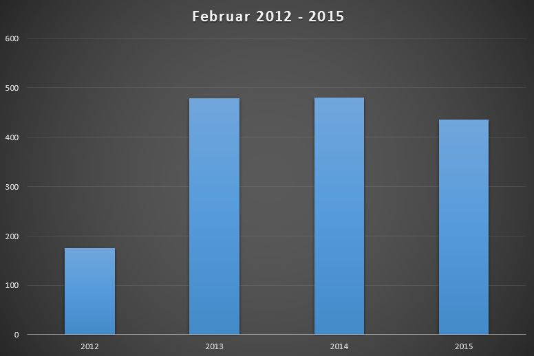 neuzulassungen-elektroautos-februar-2012-2015 neuzulassungen-elektroautos-februar-2012-2015