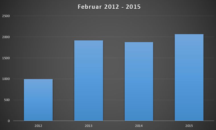 neuzulassungen-hybridfahrzeuge-februar-2015 neuzulassungen-hybridfahrzeuge-februar-2015