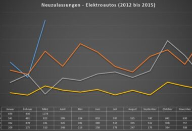 neuzulassungen-elektroautos-2012-2015-stand-032015