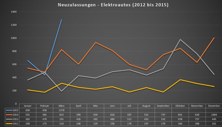 neuzulassungen-elektroautos-2012-2015-stand-032015
