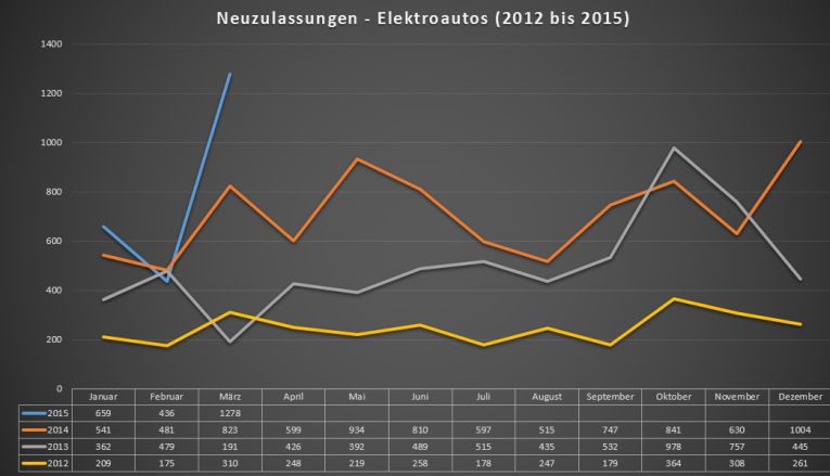 neuzulassungen-elektroautos-2012-2015-stand-032015 neuzulassungen-elektroautos-2012-2015-stand-032015