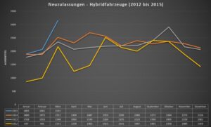 Neuzulassungen von Hybridautos im März 2015