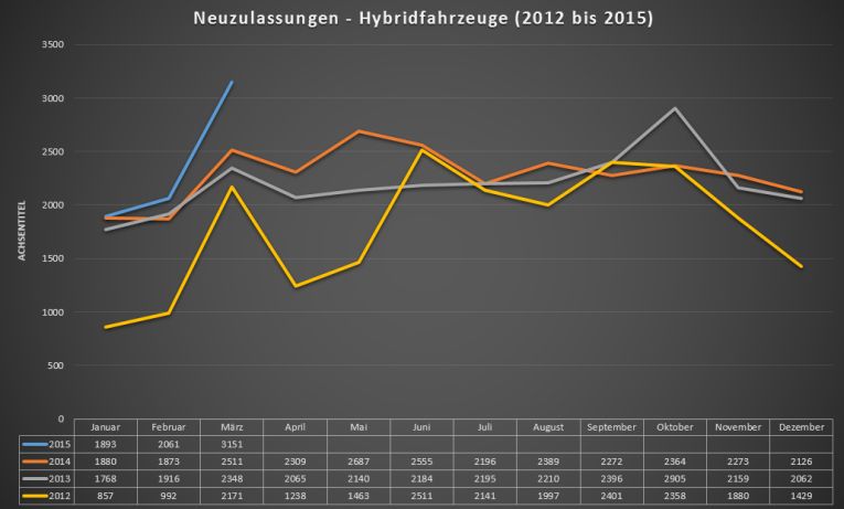 neuzulassungen-hybridfahrzeuge-2012-2015-stand-032015