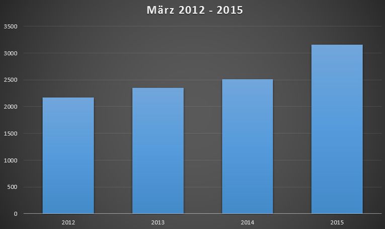 neuzulassungen-hybridfahrzeuge-maerz-2012-2015