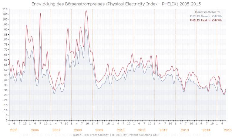 boersenstrompreis-2005-bis-2015