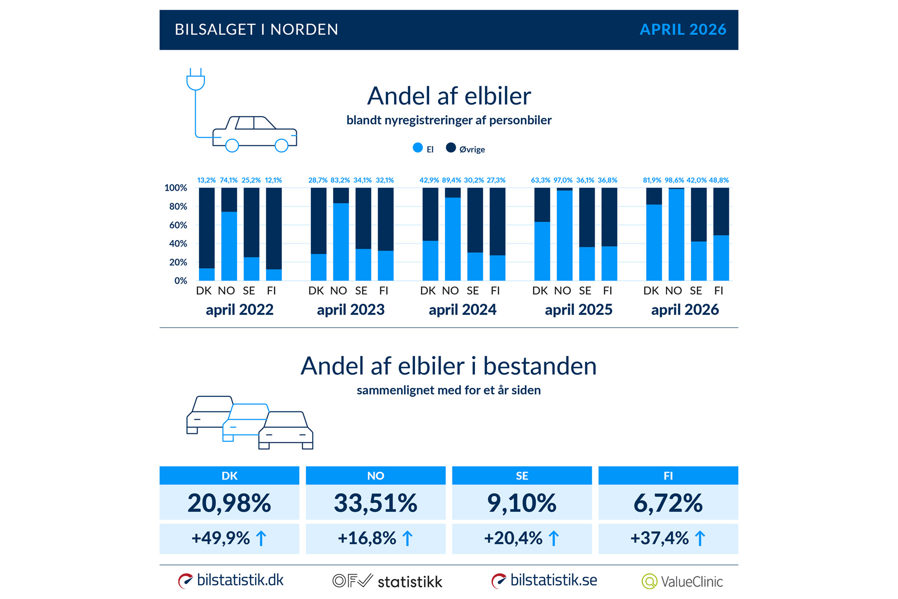 daten nordische laender april 2026 01