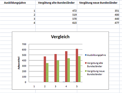 Ausbildungsvergütung elektriker